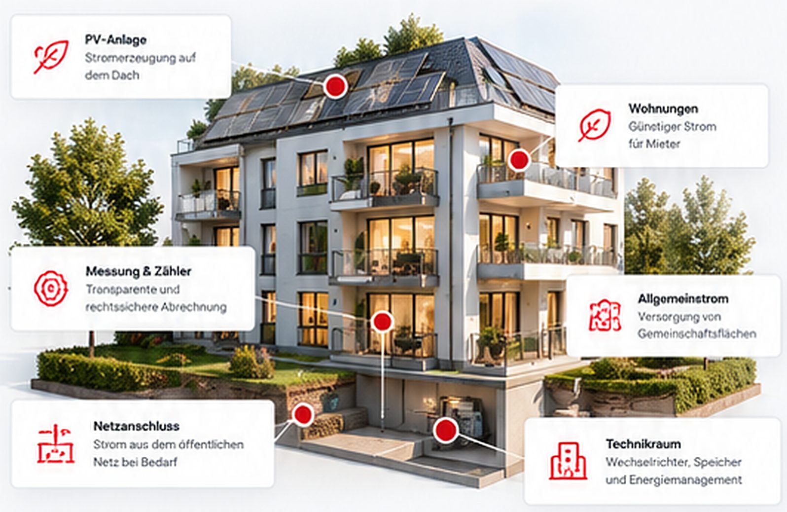 Mehrfamilienhaus mit PV-Anlage, Wohnungen, Allgemeinstrom, Technikraum, Messung und Netzanschluss